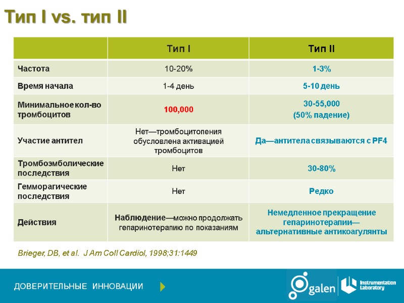 Тип I vs. тип II ДОВЕРИТЕЛЬНЫЕ   ИННОВАЦИИ  Brieger, DB, et al.